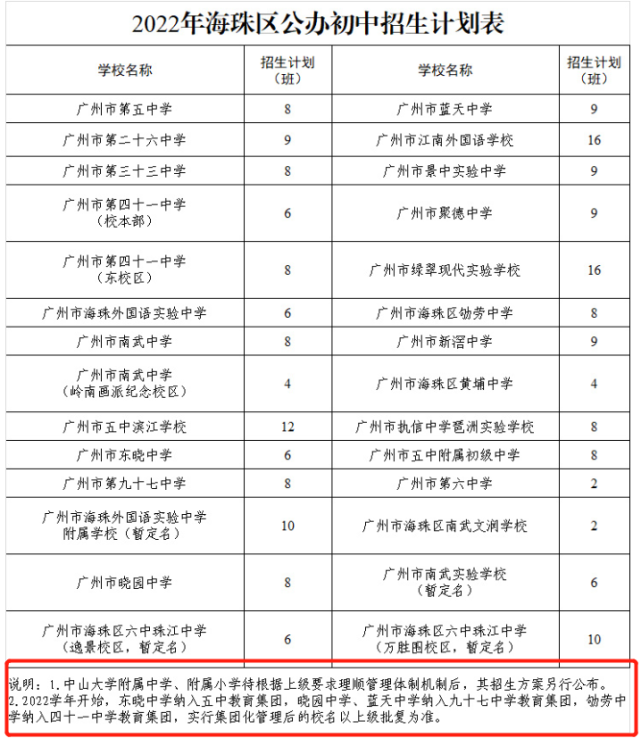 2)今年開始,東曉中學納入五中教育集團,曉園中學,藍天中學納入九十七