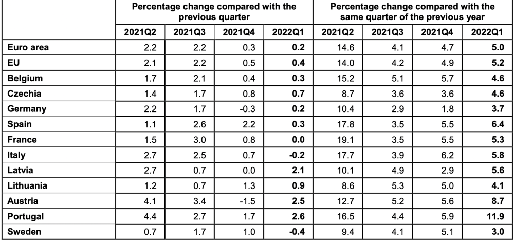 多个成员国经济疲软欧元区一季度GDP增长放缓至0.2％涞水山姆大叔幼儿园学费多少
