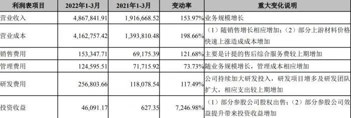 4.6亿投资收益护主，净利仍降23.6％！宁德时代一季报出炉赚钱