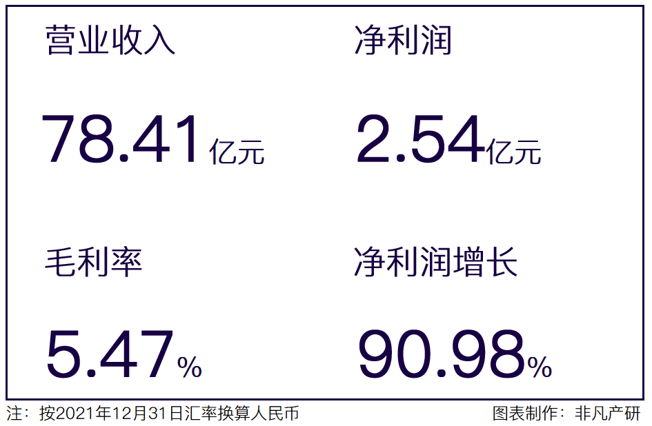 优矩控股净利润增长90.98％，经营势头迅猛 · 原文图片 1