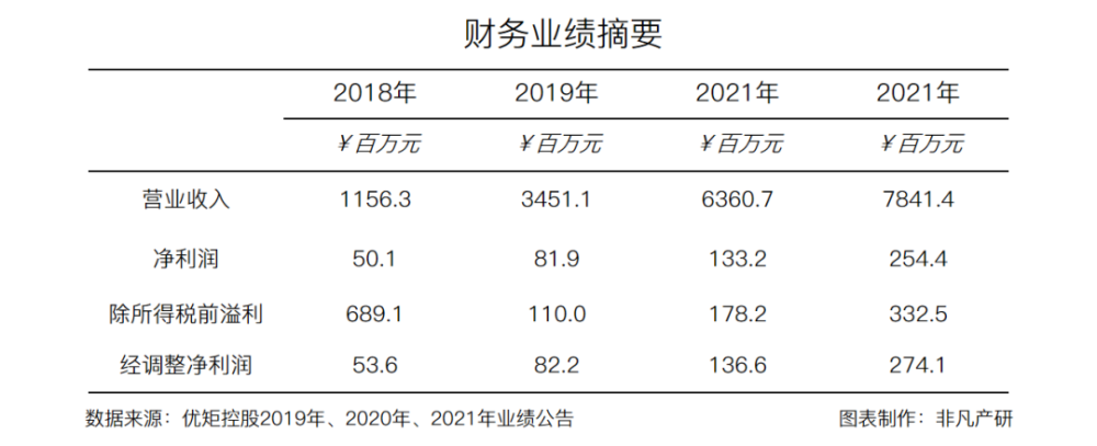 优矩控股净利润增长90.98％，经营势头迅猛 · 原文图片 2