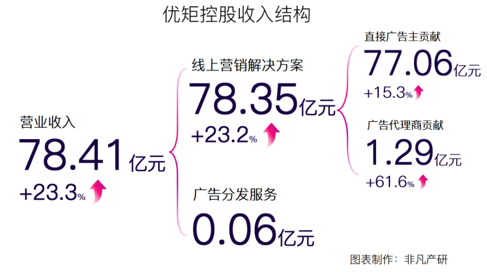 优矩控股净利润增长90.98％，经营势头迅猛 · 原文图片 5
