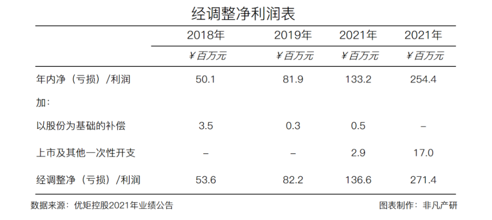 优矩控股净利润增长90.98％，经营势头迅猛 · 原文图片 3