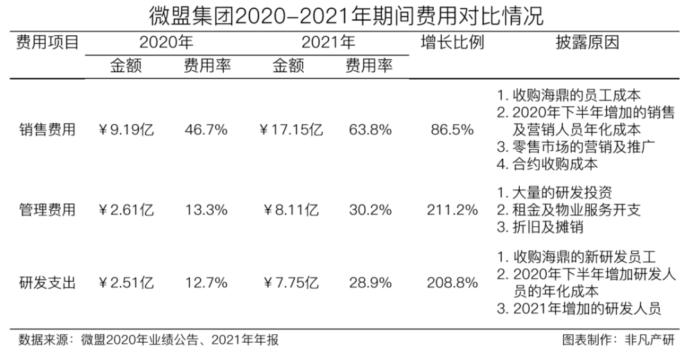 微盟集团营收再增长36.4％，稳坐行业领军地位 · 原文图片 6