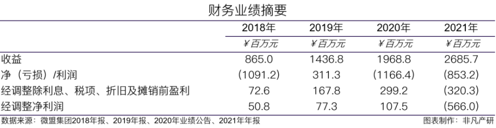 微盟集团营收再增长36.4％，稳坐行业领军地位 · 原文图片 3