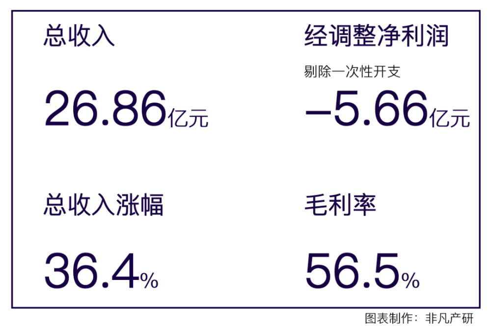 微盟集团营收再增长36.4％，稳坐行业领军地位 · 原文图片 2