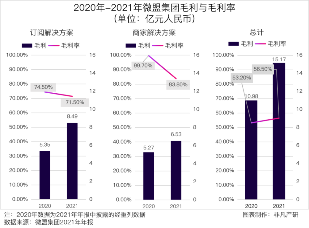 微盟集团营收再增长36.4％，稳坐行业领军地位 · 原文图片 5