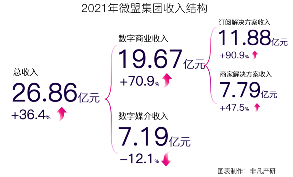 微盟集团营收再增长36.4％，稳坐行业领军地位 · 原文图片 4