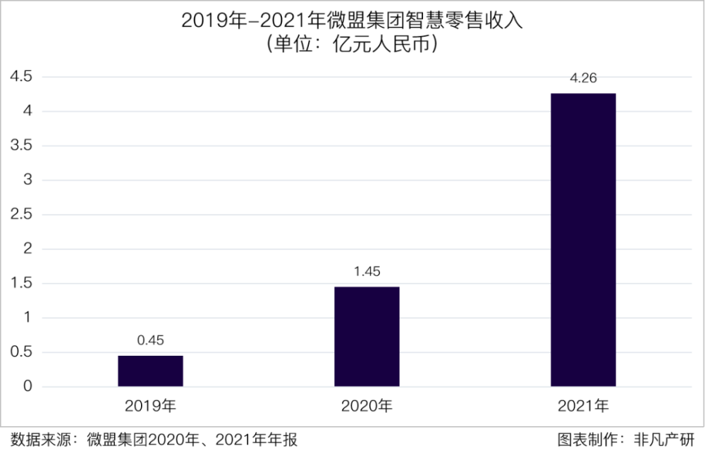 微盟集团营收再增长36.4％，稳坐行业领军地位 · 原文图片 8