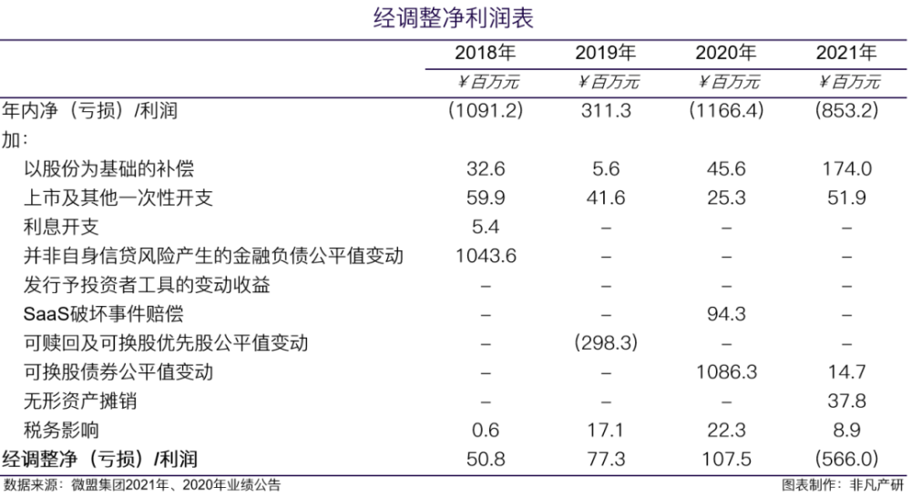 微盟集团营收再增长36.4％，稳坐行业领军地位 · 原文图片 11
