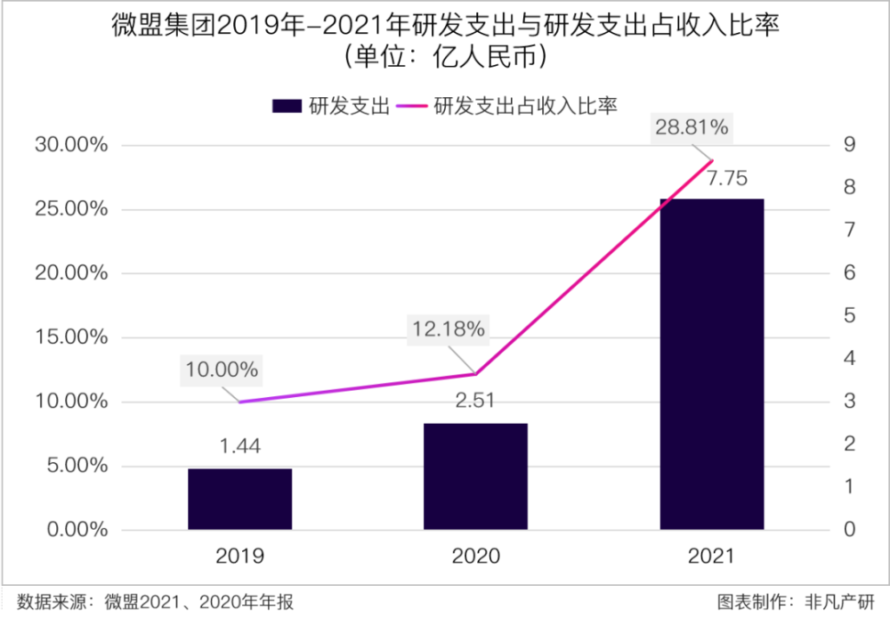 微盟集团营收再增长36.4％，稳坐行业领军地位 · 原文图片 12