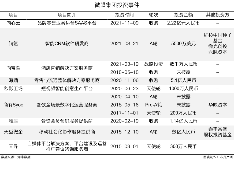 微盟集团营收再增长36.4％，稳坐行业领军地位 · 原文图片 14