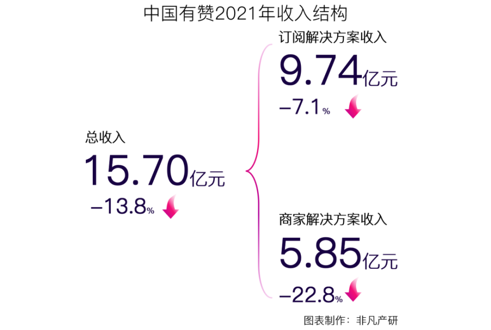 微盟集团营收再增长36.4％，稳坐行业领军地位 · 原文图片 18
