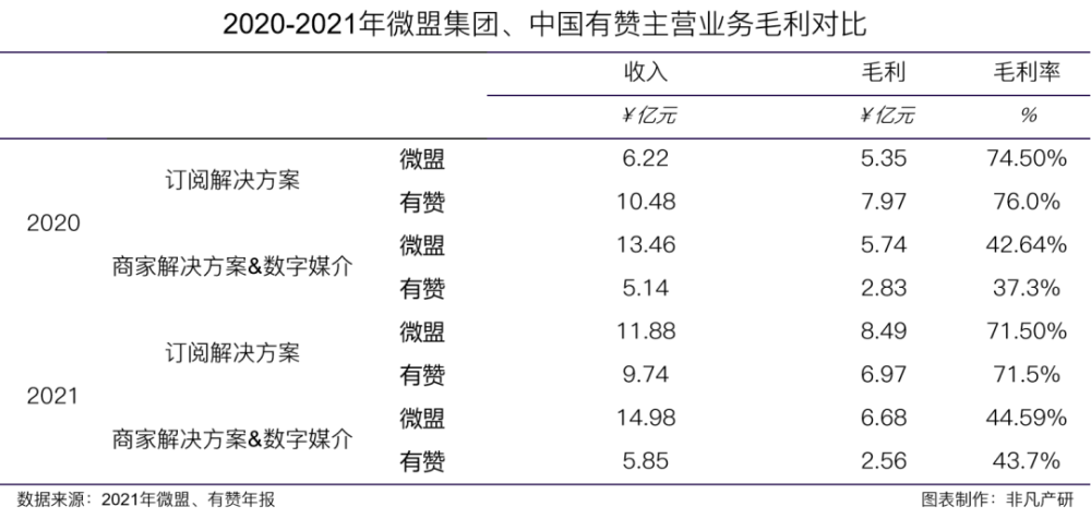 微盟集团营收再增长36.4％，稳坐行业领军地位 · 原文图片 19