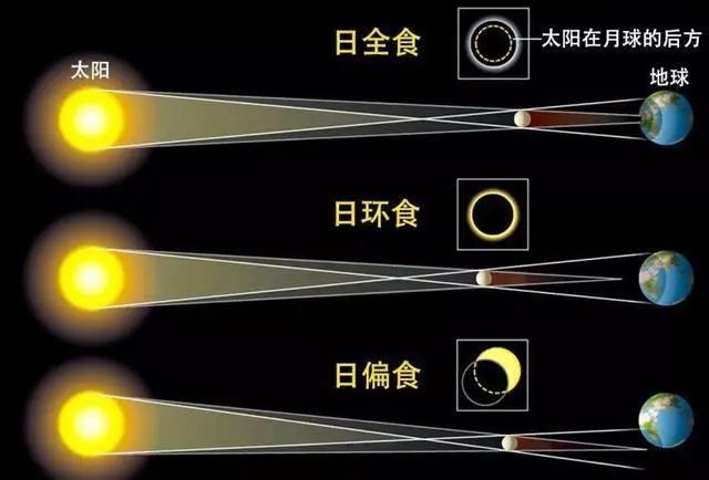 2022年日食将上演!真的预示着灾难要降临地球?为何有人不愿看到