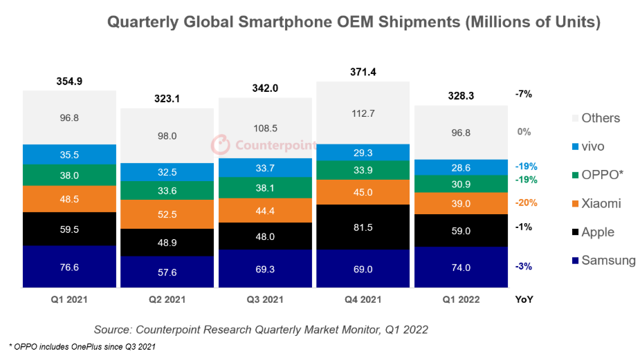 一季度全球智能手机市场出货量同比减少7％三星稳居世界第一