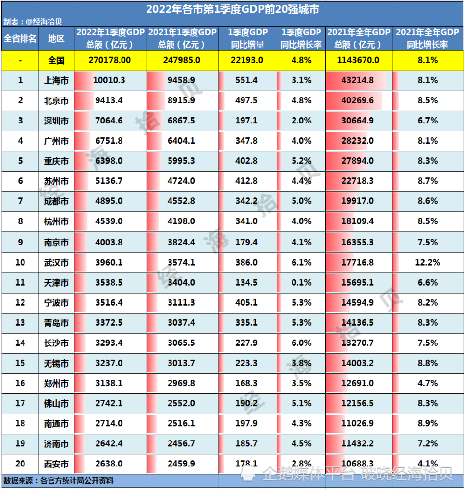 2022年一季度gdp前20強城市出爐你所在城市上榜了嗎