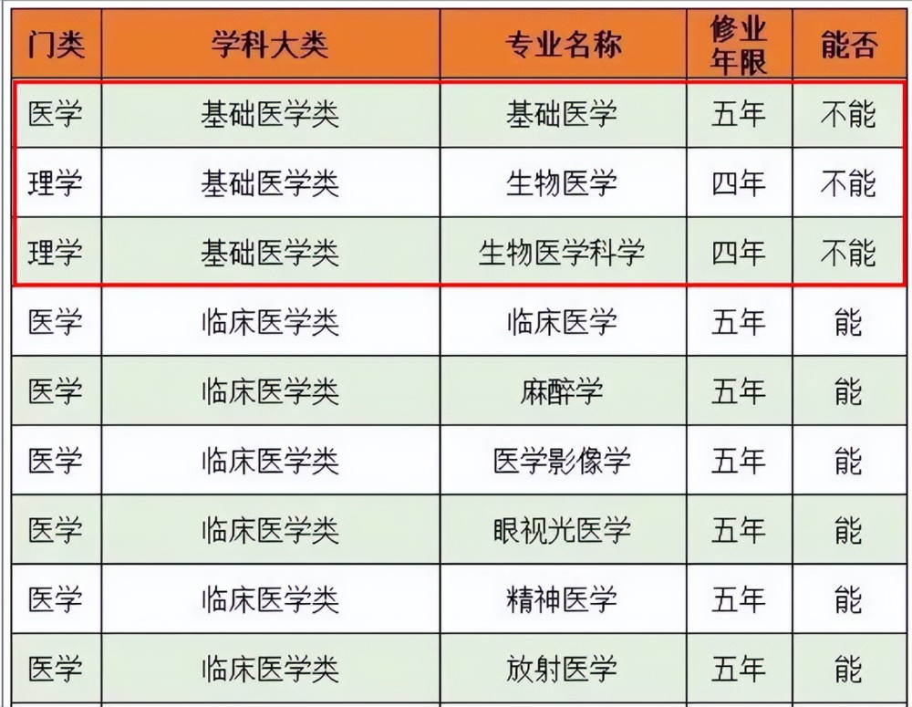 基礎醫學類:乍聽上去,基礎醫學專業非常高大上,好像畢業以後就能成為