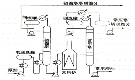 常减压蒸馏的工艺流程