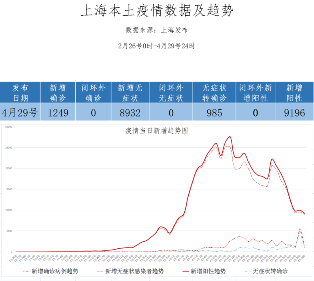 上海本土疫情趋势图430更新社会面清零达成解封尚需时日