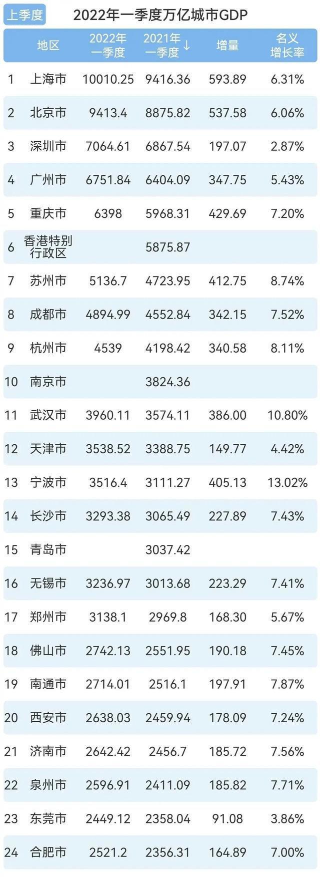 2022年q1全國萬億城市gdp排名武漢穩健增長深圳受疫情影響較大