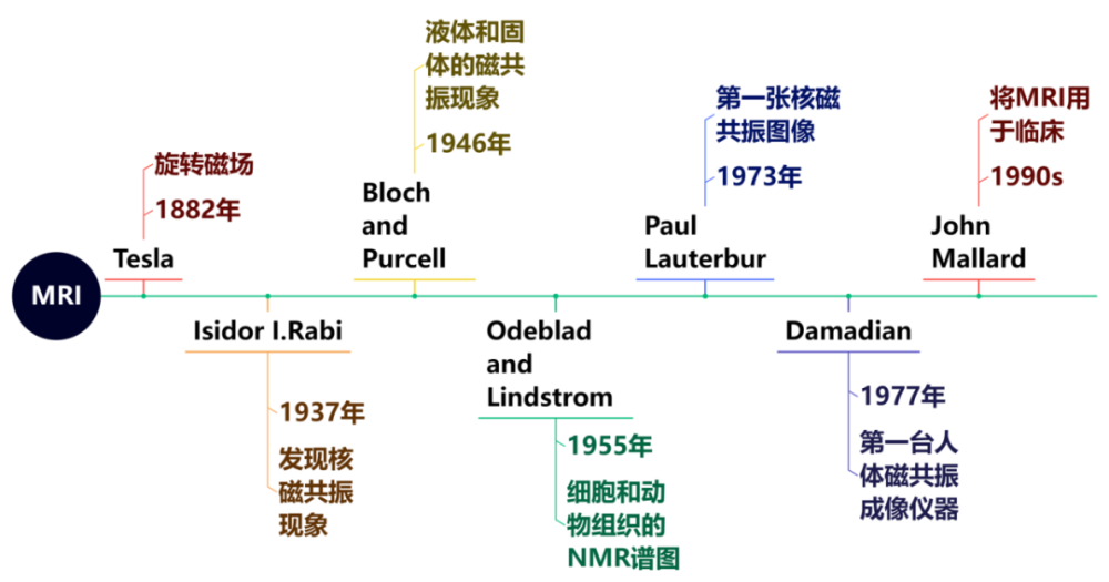 isaac rabi(1898-1988)因发现核磁共振现象获得了1944年的诺贝尔奖