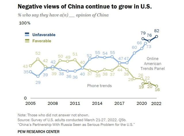 美国民调透露危险信号：82％对华评价负面，67％视中国为头号威胁