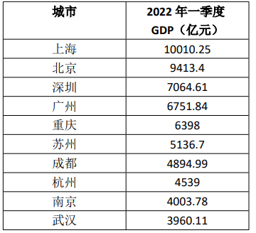 剛剛2022第一季度gdp十強城市公佈6城超5000億元滬京深廣排名前四