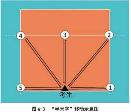 评分标准:见表1-10表1-10"半米字"移动评分表二,专项技术发球(男生