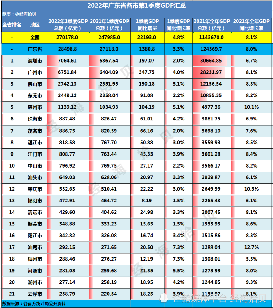 2021年廣東省各市一季度gdp深圳突破7千億僅5城增速超全國