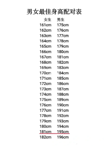 男女最佳身高配对表 最受男生女生喜欢的身高表 身高