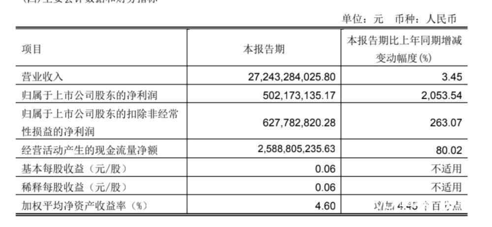 財報顯示,通過優化品類結構,永輝有效提升了庫存週轉率,從2022年年初