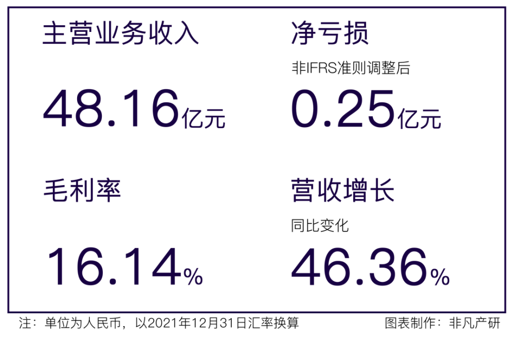 汇量科技营收超48亿元，程序化广告平台收入大涨88％ · 原文图片 1