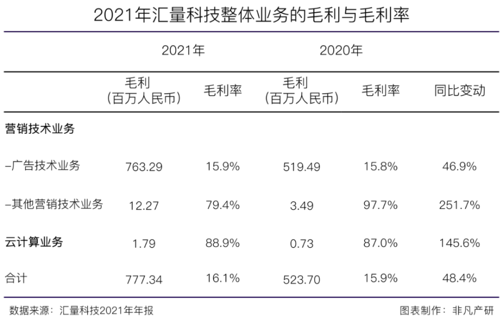 汇量科技营收超48亿元，程序化广告平台收入大涨88％ · 原文图片 5