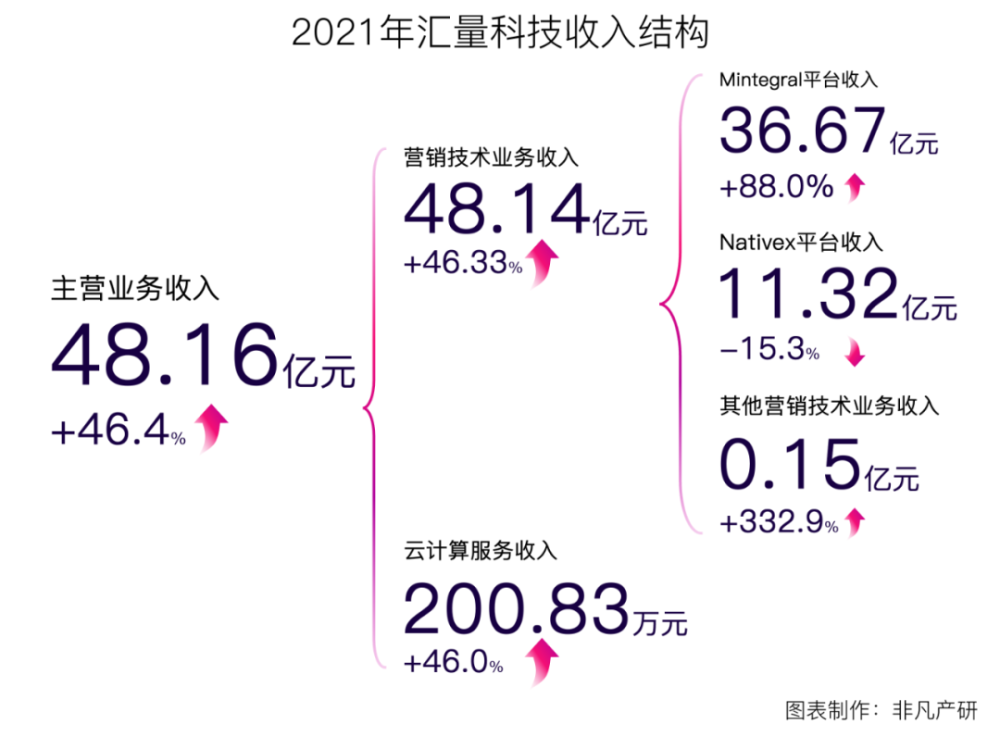 汇量科技营收超48亿元，程序化广告平台收入大涨88％ · 原文图片 3