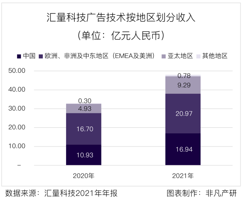 汇量科技营收超48亿元，程序化广告平台收入大涨88％ · 原文图片 6