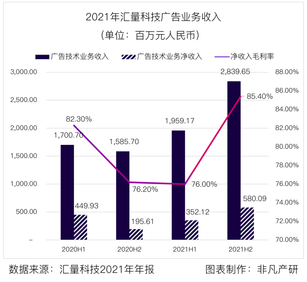 汇量科技营收超48亿元，程序化广告平台收入大涨88％ · 原文图片 4