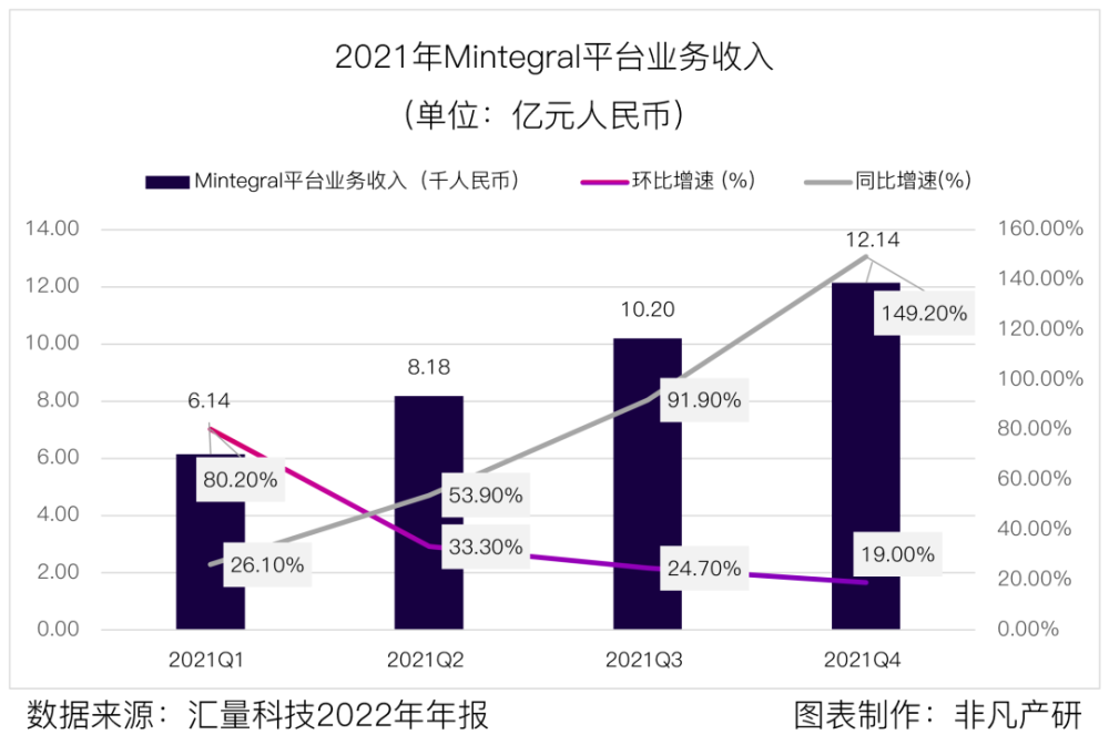 汇量科技营收超48亿元，程序化广告平台收入大涨88％ · 原文图片 7