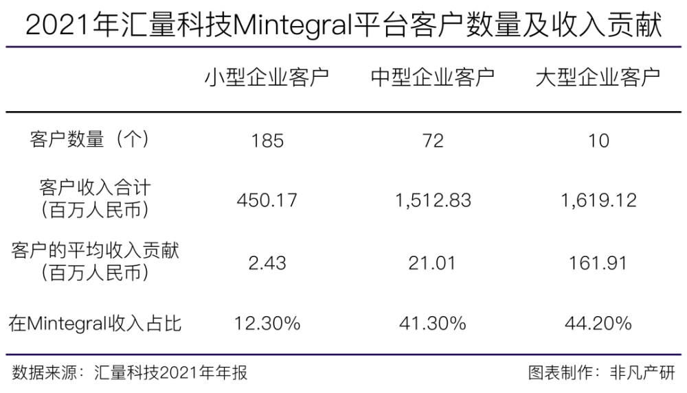汇量科技营收超48亿元，程序化广告平台收入大涨88％ · 原文图片 8