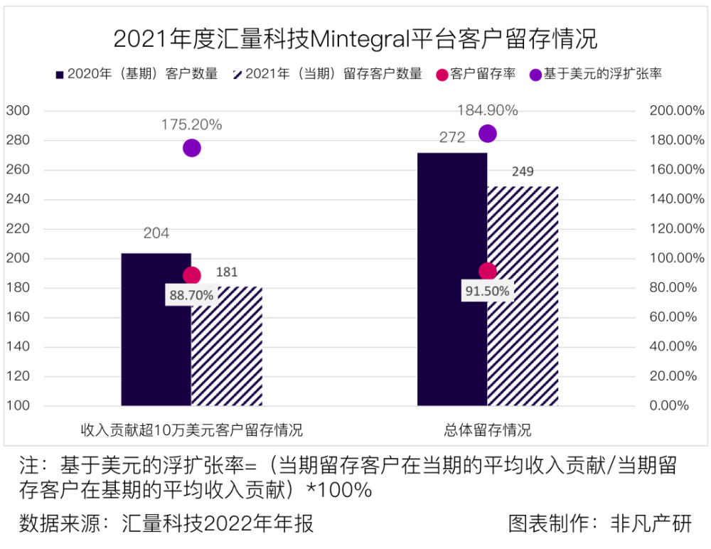汇量科技营收超48亿元，程序化广告平台收入大涨88％ · 原文图片 9