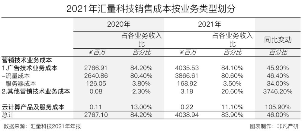 汇量科技营收超48亿元，程序化广告平台收入大涨88％ · 原文图片 12
