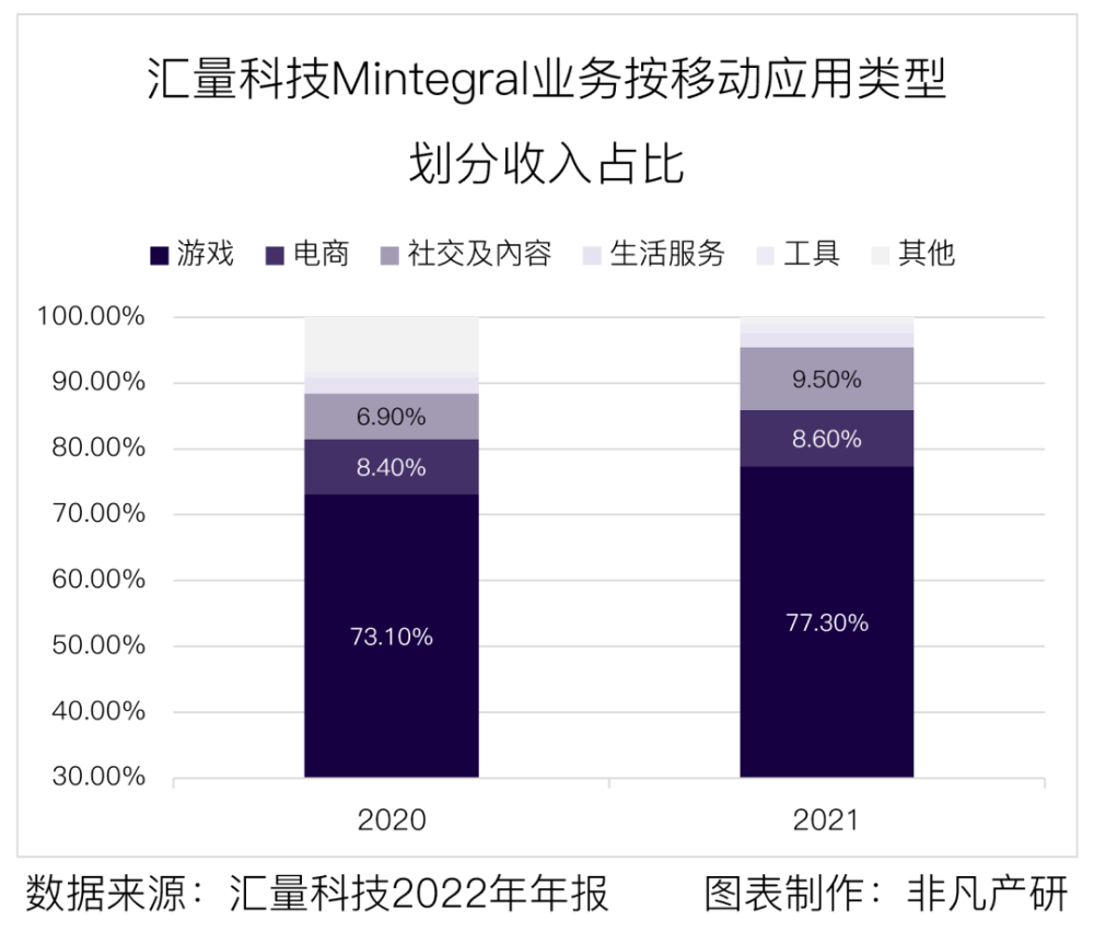 汇量科技营收超48亿元，程序化广告平台收入大涨88％ · 原文图片 10