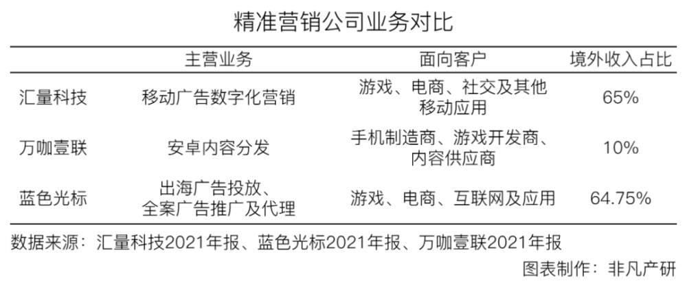 汇量科技营收超48亿元，程序化广告平台收入大涨88％ · 原文图片 15