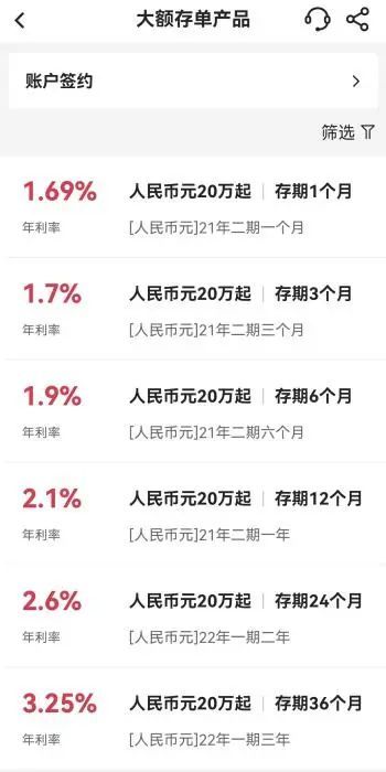 15%;2年期定存只有50元起存一檔,利率為2.25%.