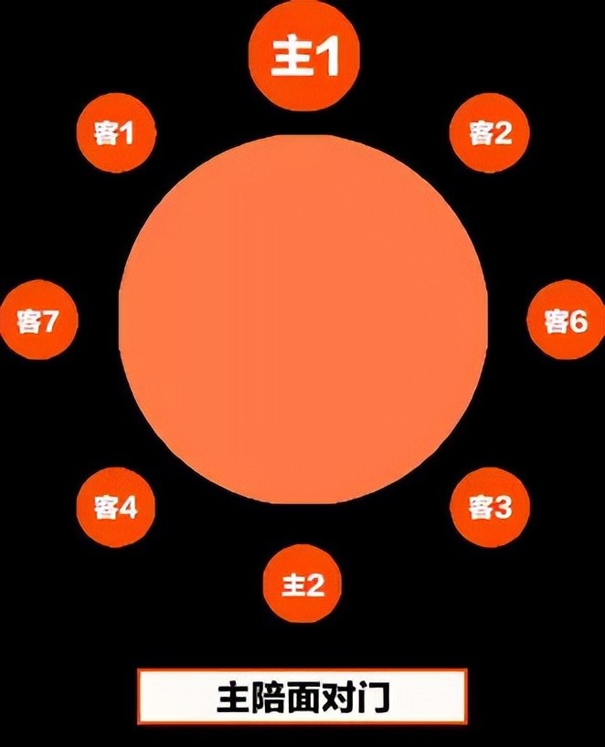 饭局文化之座次安排