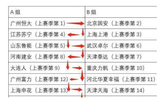 除了2022赛季将扩军到18支之外,2021赛季中超的赛制也浮出水面,有意分