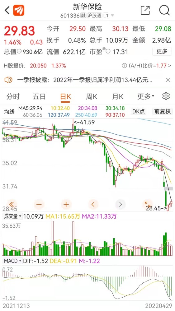 新華保險一季度凈利潤跌至十年最低，股市大跌拖累險企投資收益嘰里呱啦公司好嗎