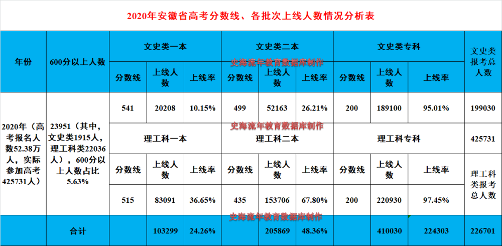 四,2021年高考,安徽省高考各批次分數線及上線率分析2021年高考,安徽