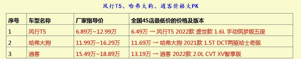 你们的第一台高颜值SUV，风行T5、哈弗大狗还是逍客？布雷特尔