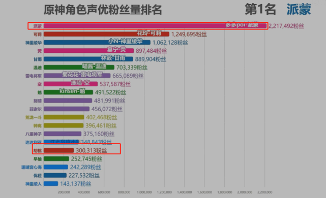 原神角色cv粉丝榜出炉胡桃倒数绫华进top3榜一无争议